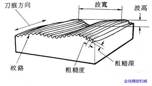 表面粗糙度數值為什么用0.8,1.6,3.2等表示，你知道嗎？